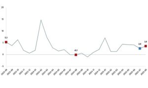 Hizmet Üretim Endeksi, Ağustos 2025