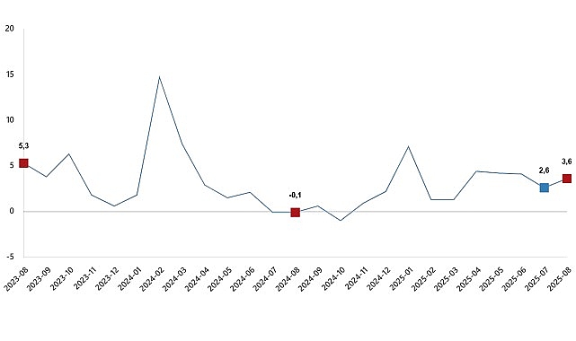 Hizmet Üretim Endeksi, Ağustos 2025