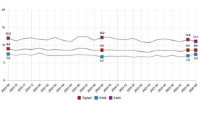 İşgücü İstatistikleri, Eylül 2025