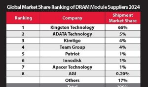 Kingston, %66’lık Pazar Payı ile 2024’te de DRAM Modül Pazarındaki Liderliğini Sürdürüyor