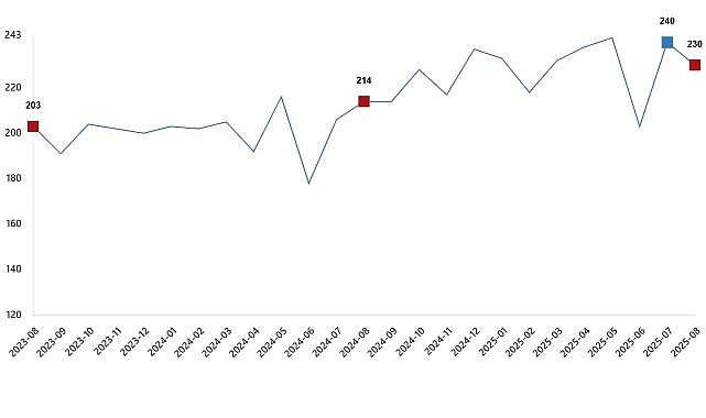 Kümes Hayvancılığı Üretimi, Ağustos 2025