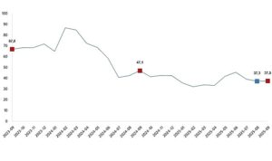 Ciro Endeksleri, Eylül 2025