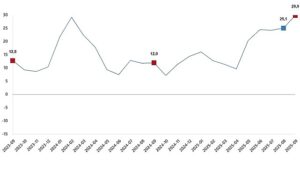 İnşaat Üretim Endeksi, Eylül 2025