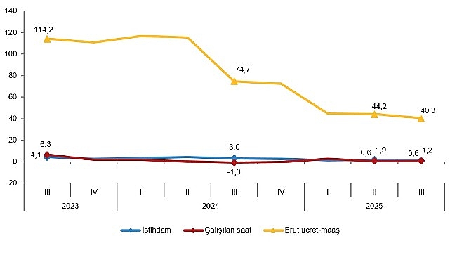 İşgücü Girdi Endeksleri, III. Çeyrek: Temmuz-Eylül, 2025
