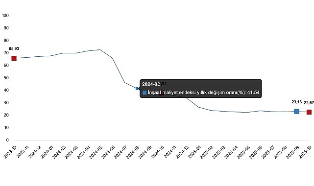 İnşaat Maliyet Endeksi, Ekim 2025